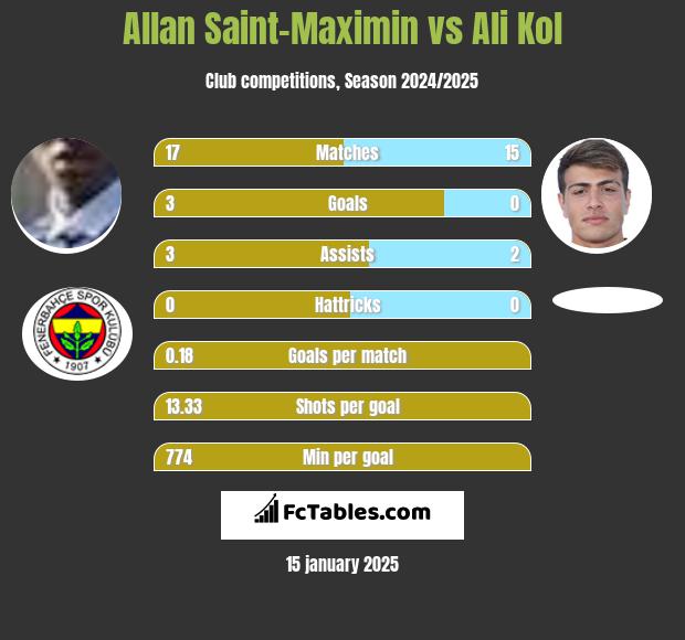 Allan Saint-Maximin vs Ali Kol h2h player stats