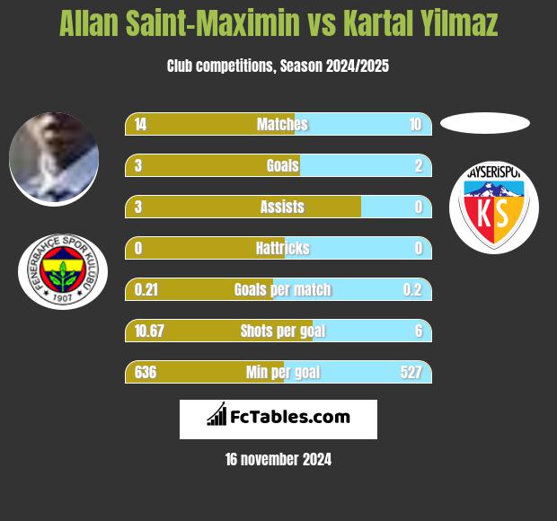 Allan Saint-Maximin vs Kartal Yilmaz h2h player stats