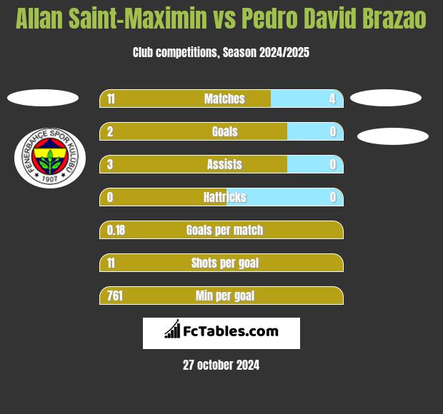 Allan Saint-Maximin vs Pedro David Brazao h2h player stats