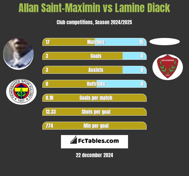 Allan Saint-Maximin vs Lamine Diack h2h player stats