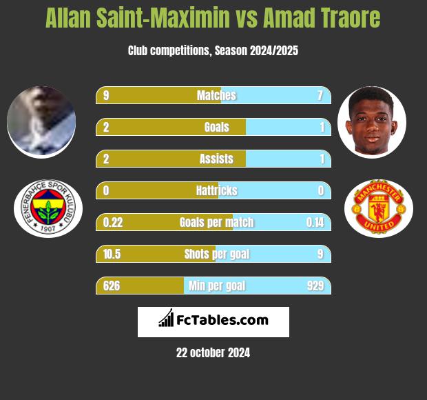 Allan Saint-Maximin vs Amad Traore h2h player stats