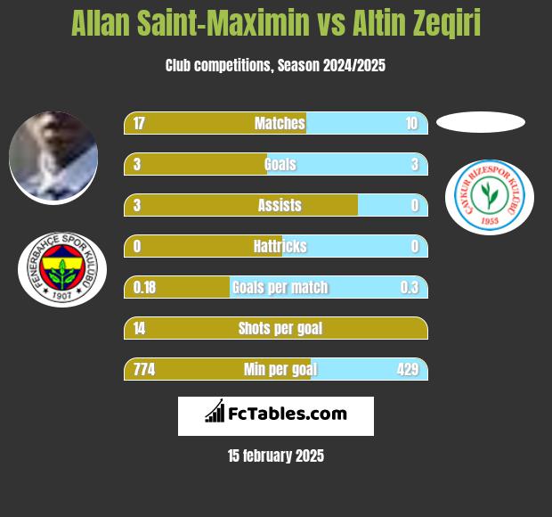 Allan Saint-Maximin vs Altin Zeqiri h2h player stats