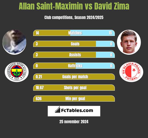 Allan Saint-Maximin vs David Zima h2h player stats