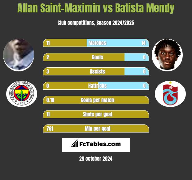 Allan Saint-Maximin vs Batista Mendy h2h player stats