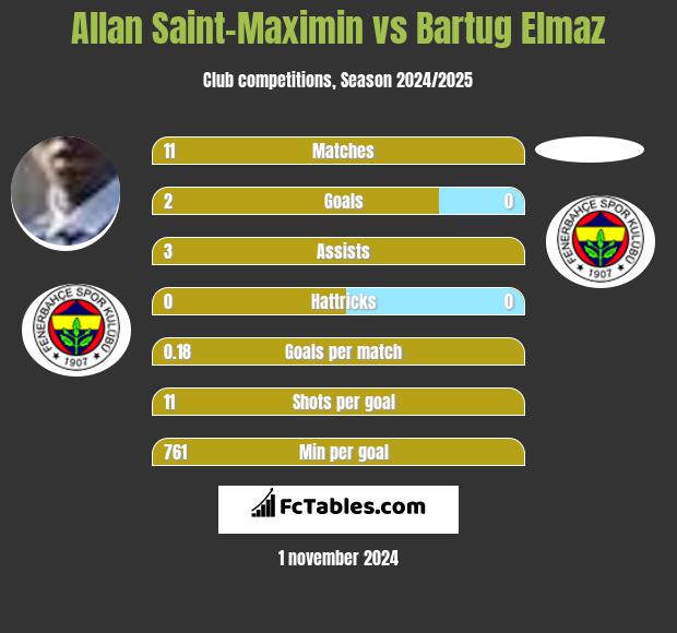 Allan Saint-Maximin vs Bartug Elmaz h2h player stats