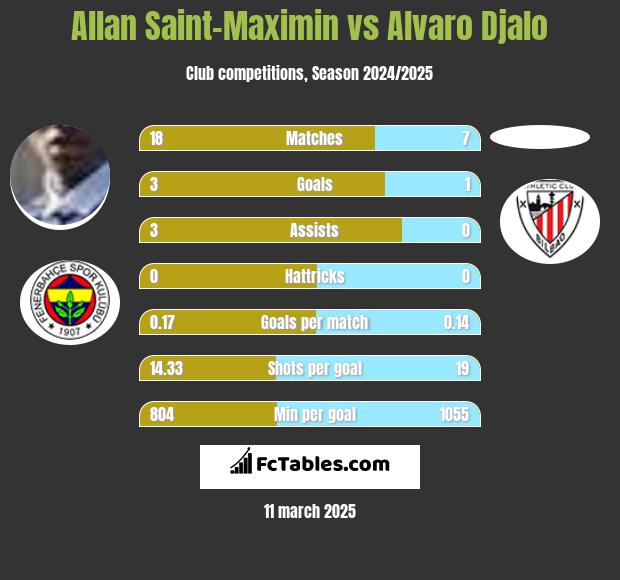 Allan Saint-Maximin vs Alvaro Djalo h2h player stats