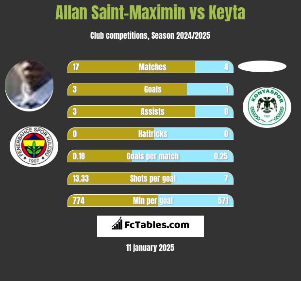 Allan Saint-Maximin vs Keyta h2h player stats