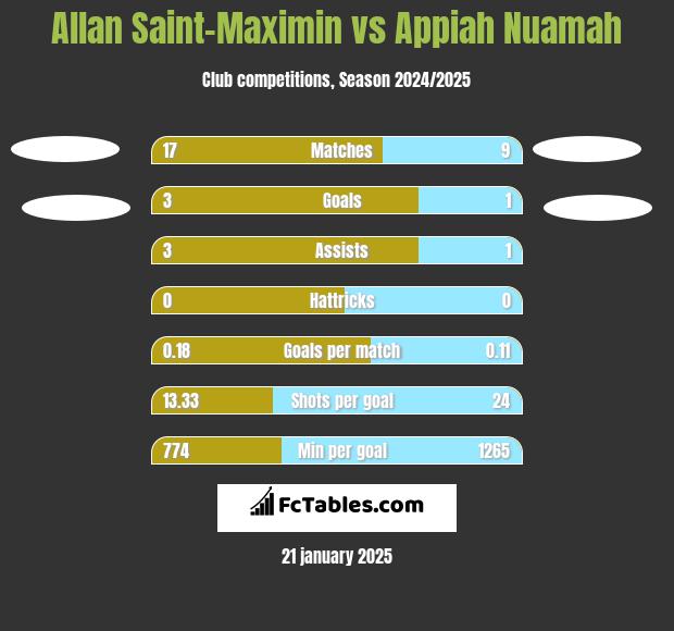 Allan Saint-Maximin vs Appiah Nuamah h2h player stats