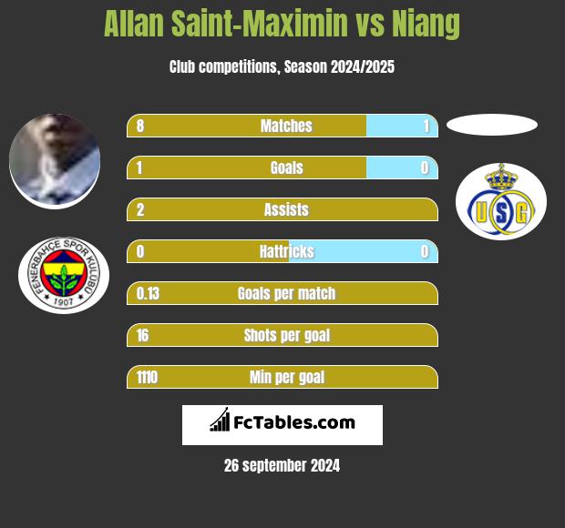 Allan Saint-Maximin vs Niang h2h player stats