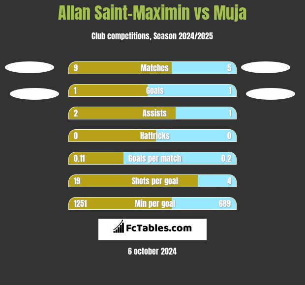 Allan Saint-Maximin vs Muja h2h player stats