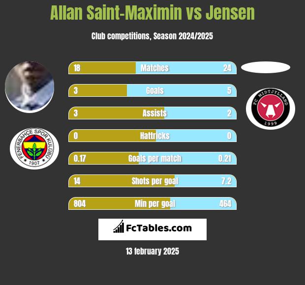 Allan Saint-Maximin vs Jensen h2h player stats