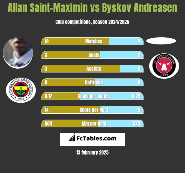 Allan Saint-Maximin vs Byskov Andreasen h2h player stats