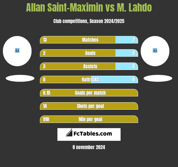 Allan Saint-Maximin vs M. Lahdo h2h player stats