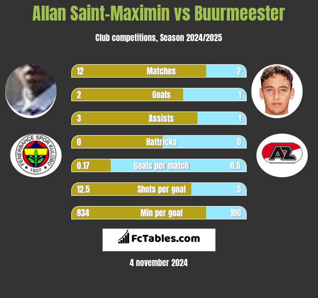 Allan Saint-Maximin vs Buurmeester h2h player stats