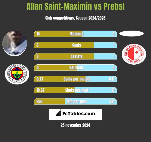 Allan Saint-Maximin vs Prebsl h2h player stats