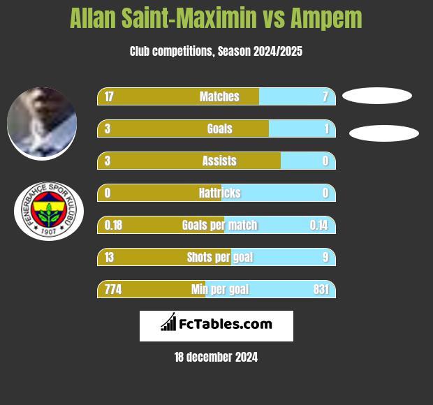 Allan Saint-Maximin vs Ampem h2h player stats