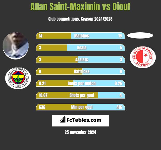 Allan Saint-Maximin vs Diouf h2h player stats