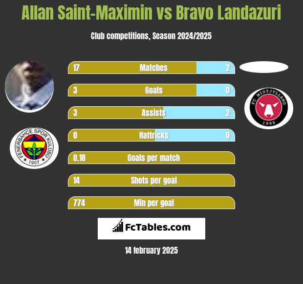 Allan Saint-Maximin vs Bravo Landazuri h2h player stats