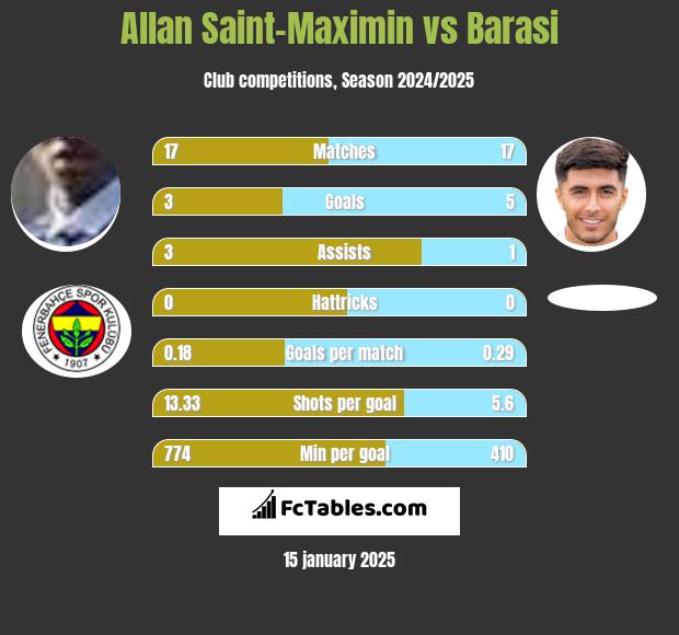 Allan Saint-Maximin vs Barasi h2h player stats