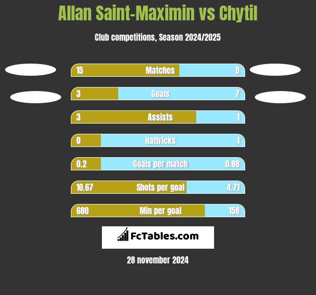 Allan Saint-Maximin vs Chytil h2h player stats