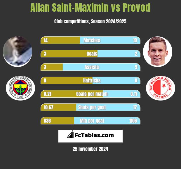 Allan Saint-Maximin vs Provod h2h player stats