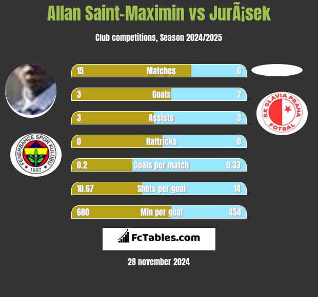 Allan Saint-Maximin vs JurÃ¡sek h2h player stats