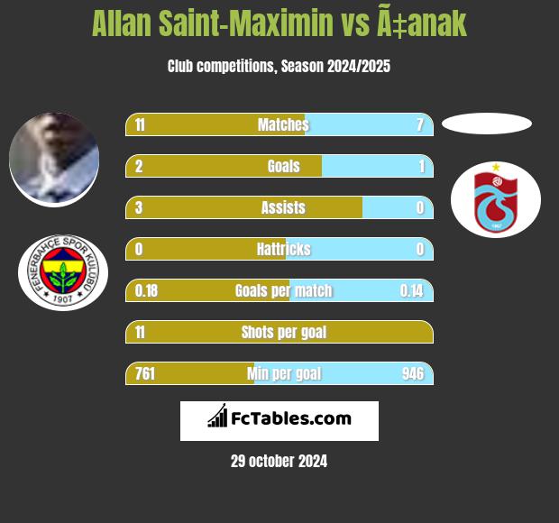 Allan Saint-Maximin vs Ã‡anak h2h player stats