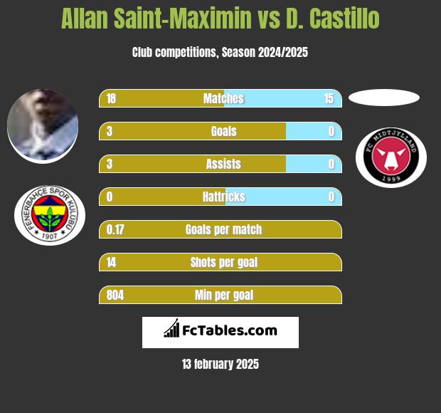 Allan Saint-Maximin vs D. Castillo h2h player stats