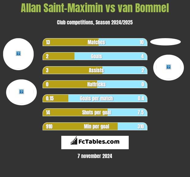 Allan Saint-Maximin vs van Bommel h2h player stats