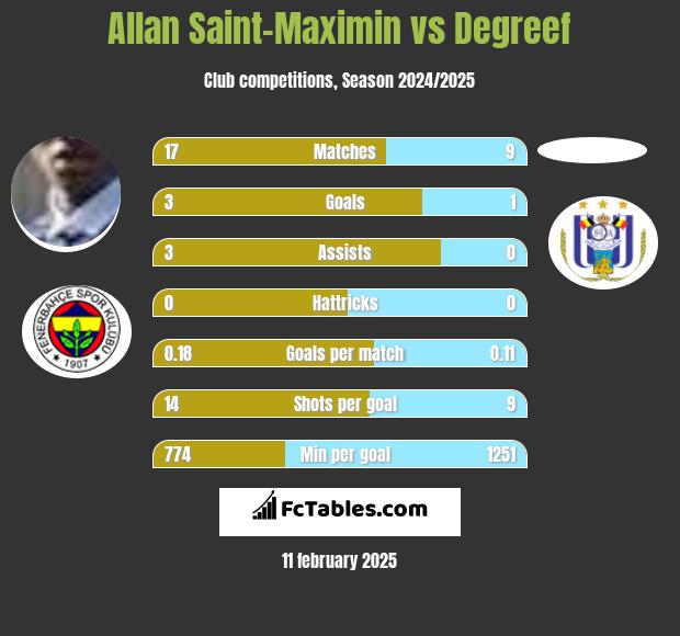 Allan Saint-Maximin vs Degreef h2h player stats