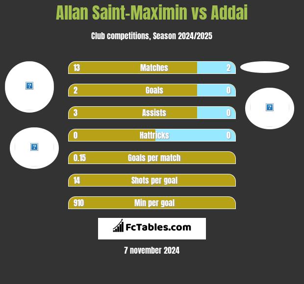 Allan Saint-Maximin vs Addai h2h player stats