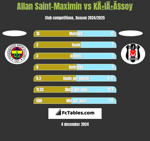 Allan Saint-Maximin vs KÄ±lÄ±Ã§soy h2h player stats