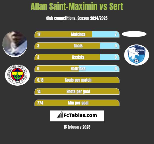 Allan Saint-Maximin vs Sert h2h player stats