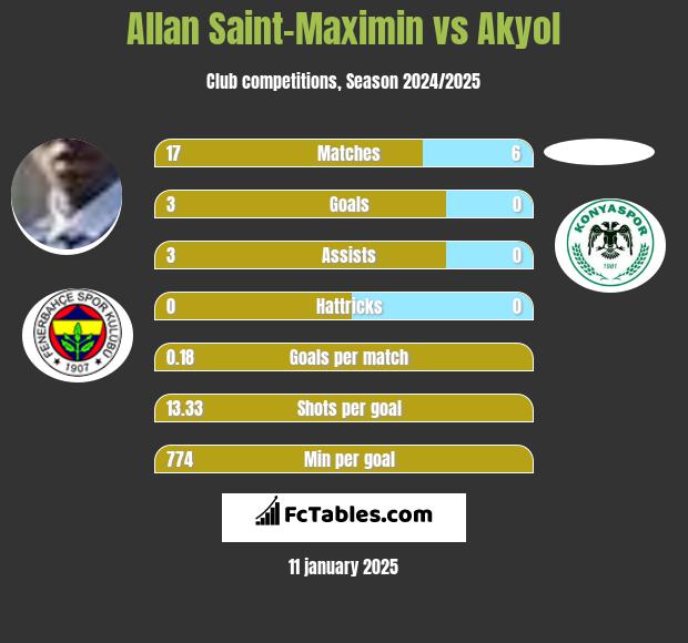 Allan Saint-Maximin vs Akyol h2h player stats