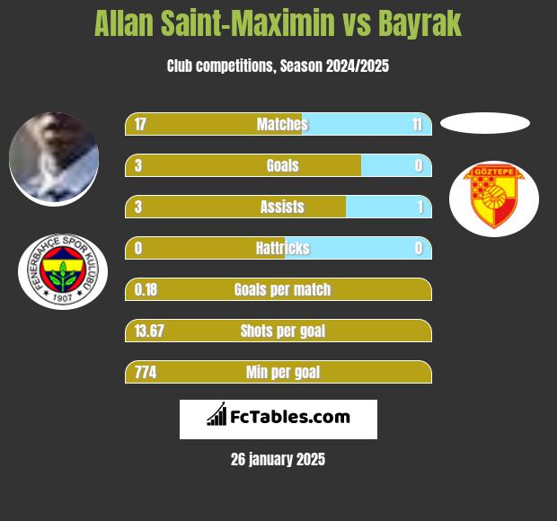 Allan Saint-Maximin vs Bayrak h2h player stats