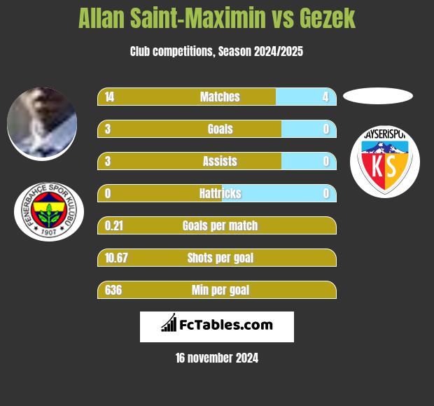 Allan Saint-Maximin vs Gezek h2h player stats