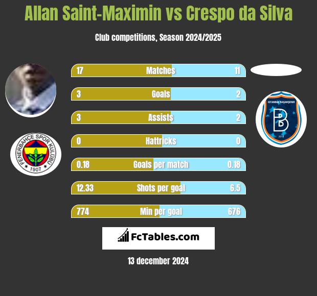 Allan Saint-Maximin vs Crespo da Silva h2h player stats