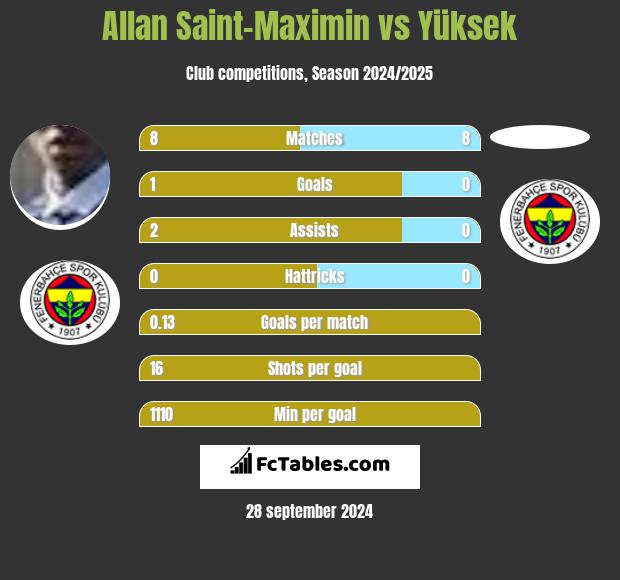 Allan Saint-Maximin vs Yüksek h2h player stats