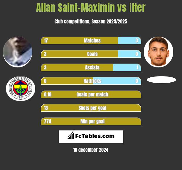 Allan Saint-Maximin vs İlter h2h player stats