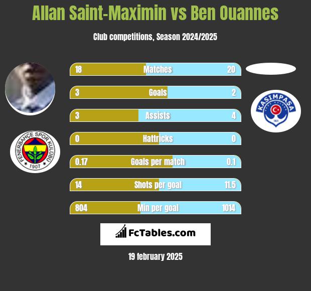 Allan Saint-Maximin vs Ben Ouannes h2h player stats