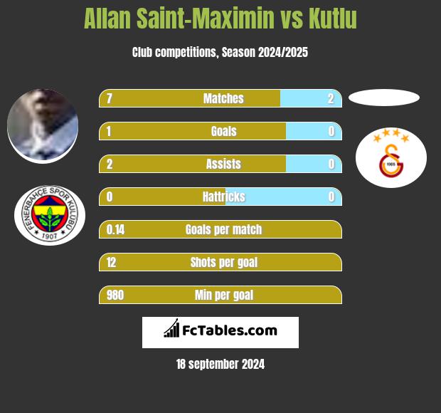 Allan Saint-Maximin vs Kutlu h2h player stats