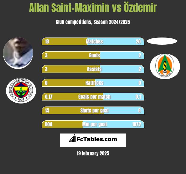 Allan Saint-Maximin vs Özdemir h2h player stats