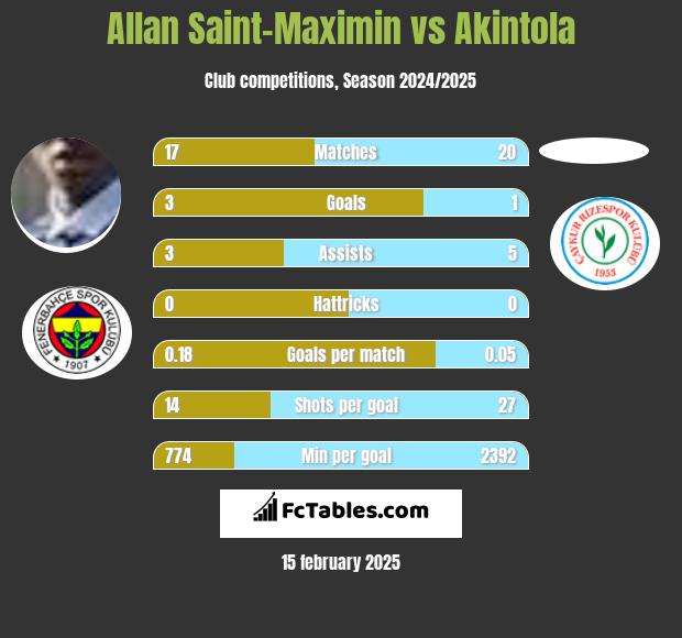 Allan Saint-Maximin vs Akintola h2h player stats