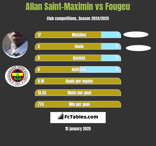 Allan Saint-Maximin vs Fougeu h2h player stats