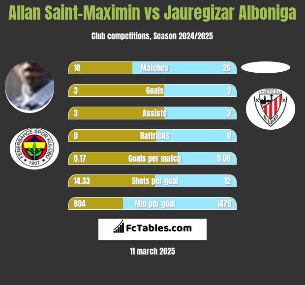 Allan Saint-Maximin vs Jauregizar Alboniga h2h player stats