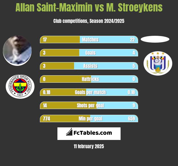 Allan Saint-Maximin vs M. Stroeykens h2h player stats