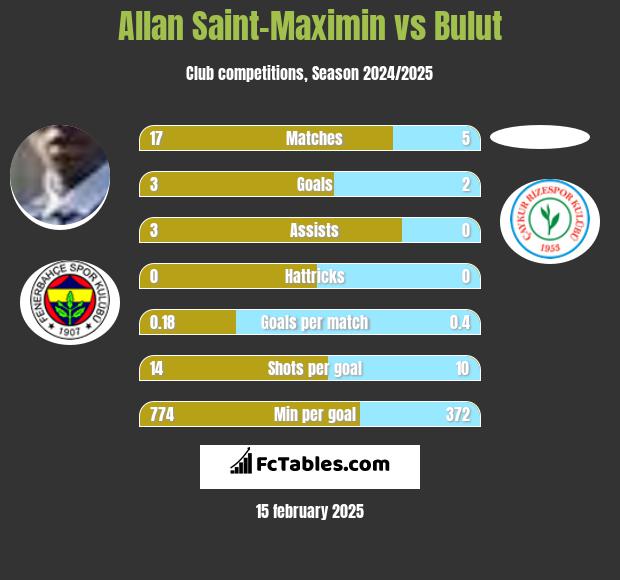 Allan Saint-Maximin vs Bulut h2h player stats