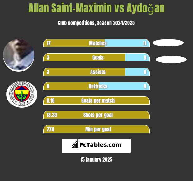 Allan Saint-Maximin vs Aydoğan h2h player stats