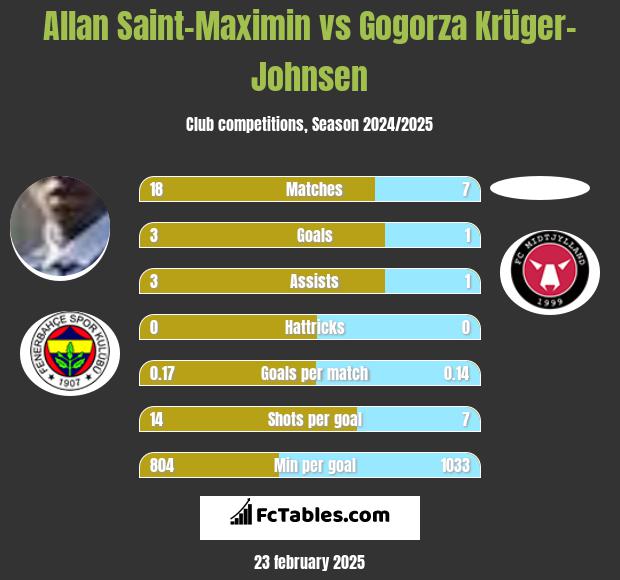 Allan Saint-Maximin vs Gogorza Krüger-Johnsen h2h player stats