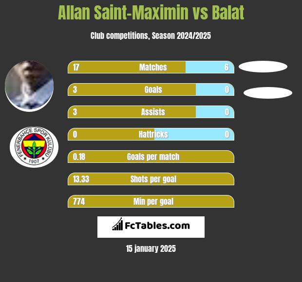 Allan Saint-Maximin vs Balat h2h player stats